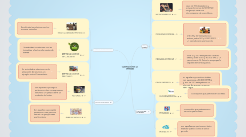 Mind Map: CLASIFICACIÓN DE LAS EMPRESAS