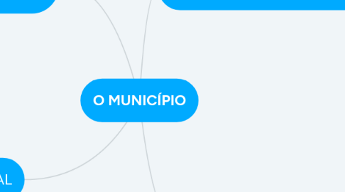 Mind Map: O MUNICÍPIO