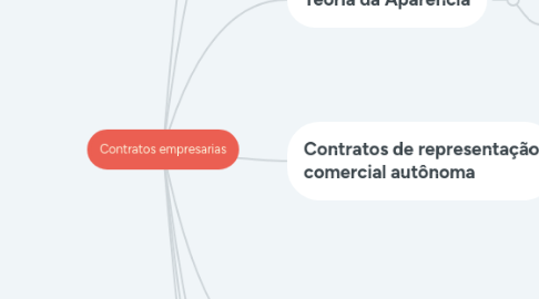 Mind Map: Contratos empresarias