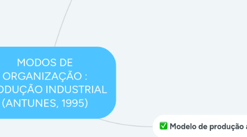 Mind Map: MODOS DE ORGANIZAÇÃO : PRODUÇÃO INDUSTRIAL (ANTUNES, 1995)