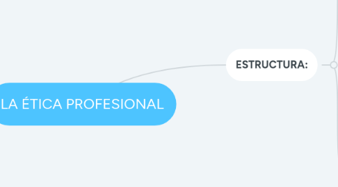 Mind Map: LA ÉTICA PROFESIONAL