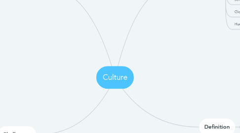 Mind Map: Culture