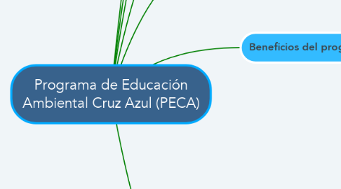 Mind Map: Programa de Educación Ambiental Cruz Azul (PECA)