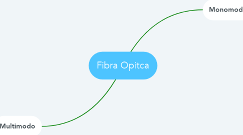 Mind Map: Fibra Opitca