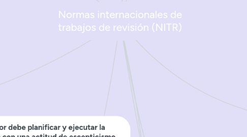 Mind Map: Normas internacionales de trabajos de revisión (NITR)