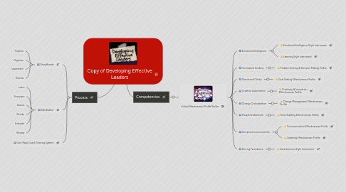 Mind Map: Copy of Developing Effective Leaders