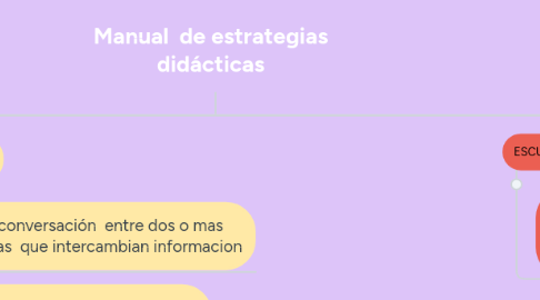 Mind Map: Manual de estrategias didácticas