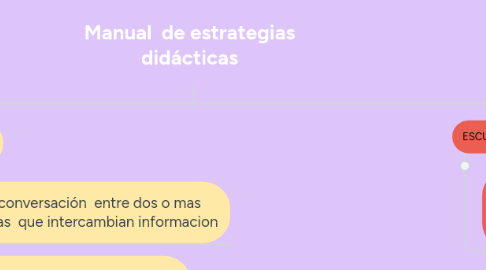 Mind Map: Manual  de estrategias didácticas