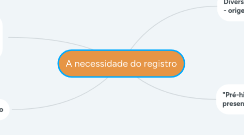 Mind Map: A necessidade do registro