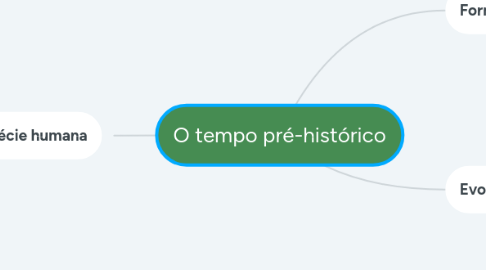 Mind Map: O tempo pré-histórico