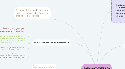 Mind Map: Logística y cadena de suministro