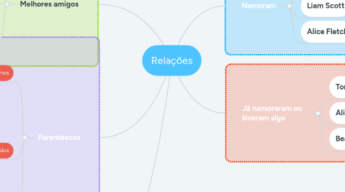 Mind Map: Relações