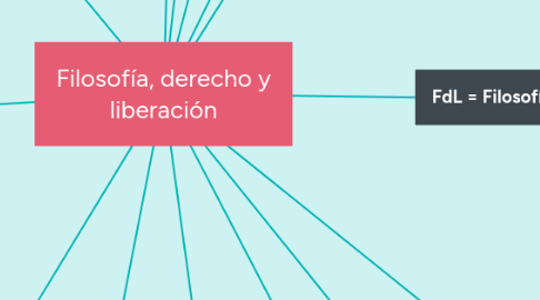 Mind Map: Filosofía, derecho y liberación