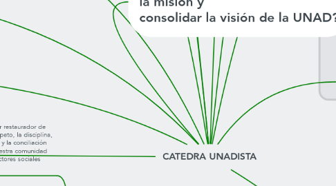 Mind Map: CATEDRA UNADISTA