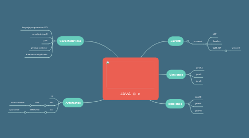 Mind Map: JAVA