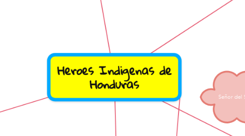 Mind Map: Heroes Indigenas de Honduras