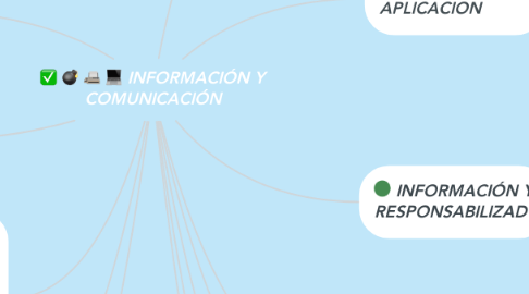 Mind Map: INFORMACIÓN Y COMUNICACIÓN