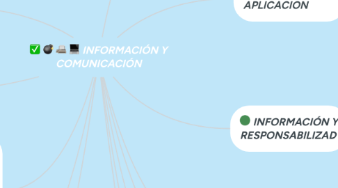 Mind Map: INFORMACIÓN Y COMUNICACIÓN