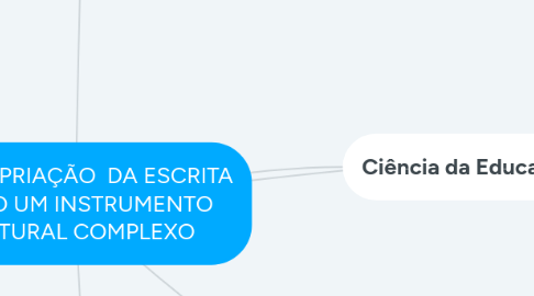 Mind Map: A APROPRIAÇÃO DA ESCRITA COMO UM INSTRUMENTO CULTURAL COMPLEXO