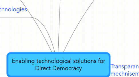 Mind Map: Enabling technological solutions for Direct Democracy