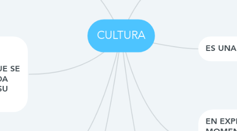 Mind Map: CULTURA