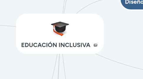 Mind Map: EDUCACIÓN INCLUSIVA