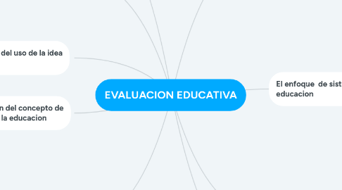 Mind Map: EVALUACION EDUCATIVA