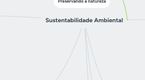 Mind Map: Sustentabilidade Ambiental