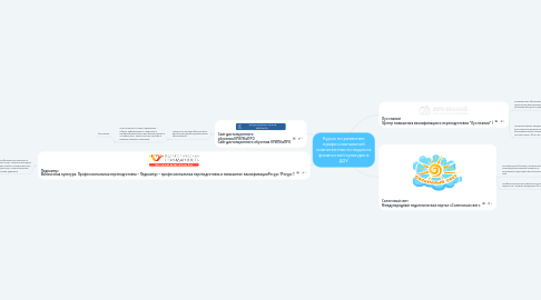 Mind Map: Курсы по развитию профессиональной компетентности педагога физической культуры в ДОУ