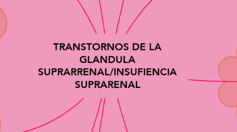 Mind Map: TRANSTORNOS DE LA GLANDULA SUPRARRENAL/INSUFIENCIA SUPRARENAL