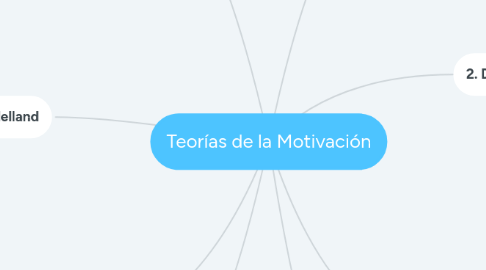 Mind Map: Teorías de la Motivación