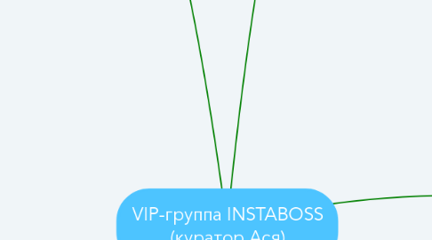 Mind Map: VIP-группа INSTABOSS (куратор Ася)