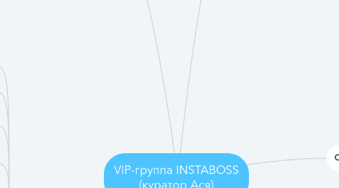 Mind Map: VIP-группа INSTABOSS (куратор Ася)