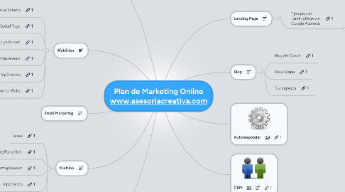 Mind Map: Plan de Marketing Online www.asesoriacreativa.com