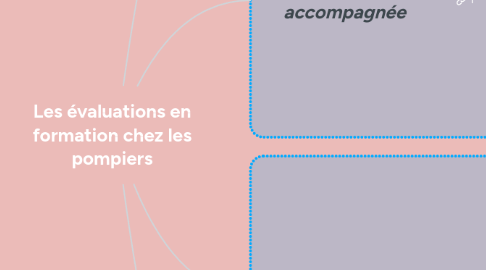 Mind Map: Les évaluations en formation chez les pompiers