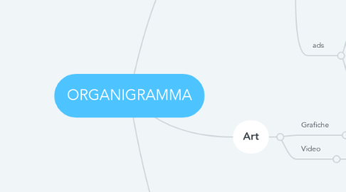 Mind Map: ORGANIGRAMMA