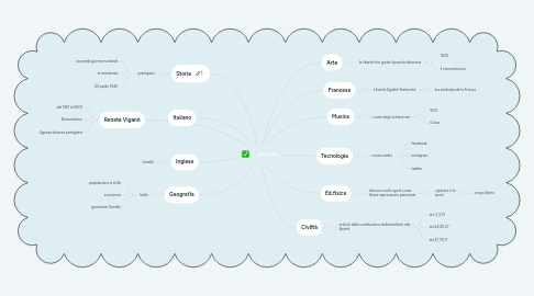 Mind Map: Libertà