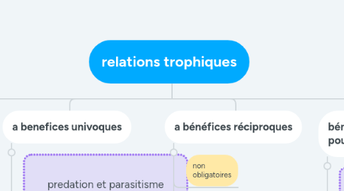 Mind Map: relations trophiques