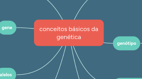 Mind Map: conceitos básicos da genética