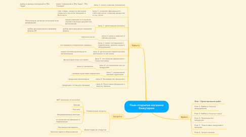 Mind Map: План открытия магазина бижутерии