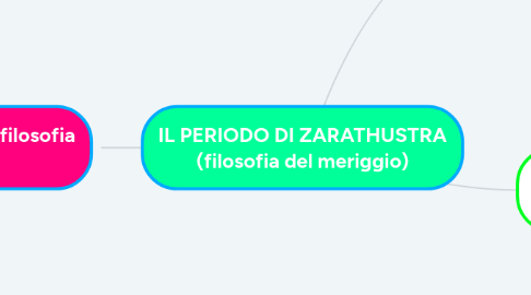 Mind Map: IL PERIODO DI ZARATHUSTRA (filosofia del meriggio)