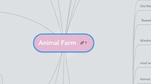 Mind Map: Animal Farm