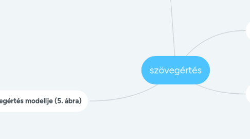 Mind Map: szövegértés