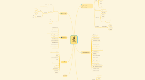Mind Map: java