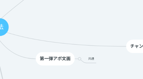 Mind Map: 集客方法