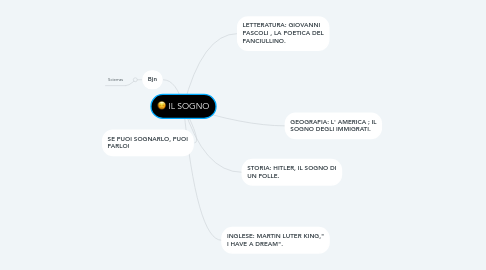 Mind Map: IL SOGNO