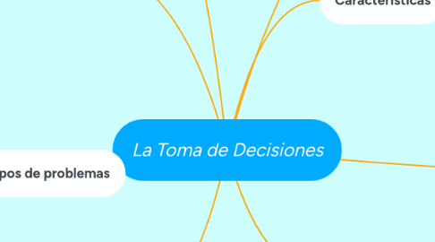 Mind Map: La Toma de Decisiones