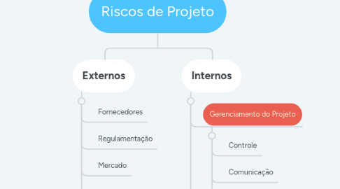 Mind Map: Riscos de Projeto