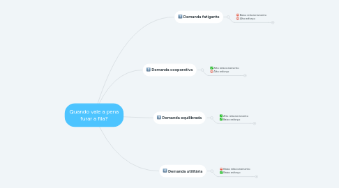 Mind Map: Quando vale a pena furar a fila?