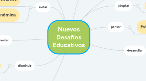 Mind Map: Nuevos Desafíos Educativos